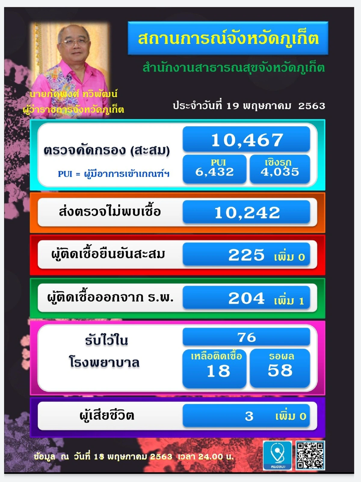 ข่าวดี!ภูเก็ตไม่พบผู้ติดเชื้อโควิด-19 เพิ่มในวันนี้