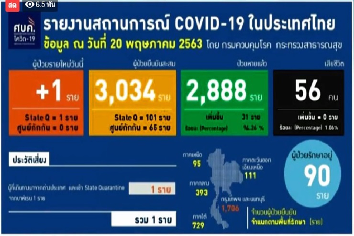 ศบค.เผยไทยพบป่วยโควิดใหม่ 1 ราย เป็นเชฟกลับจากบาห์เรน ศบค.เผยไทยพบป่วยโควิดใหม่ 1 ราย เป็นเชฟกลับจากบาห์เรน