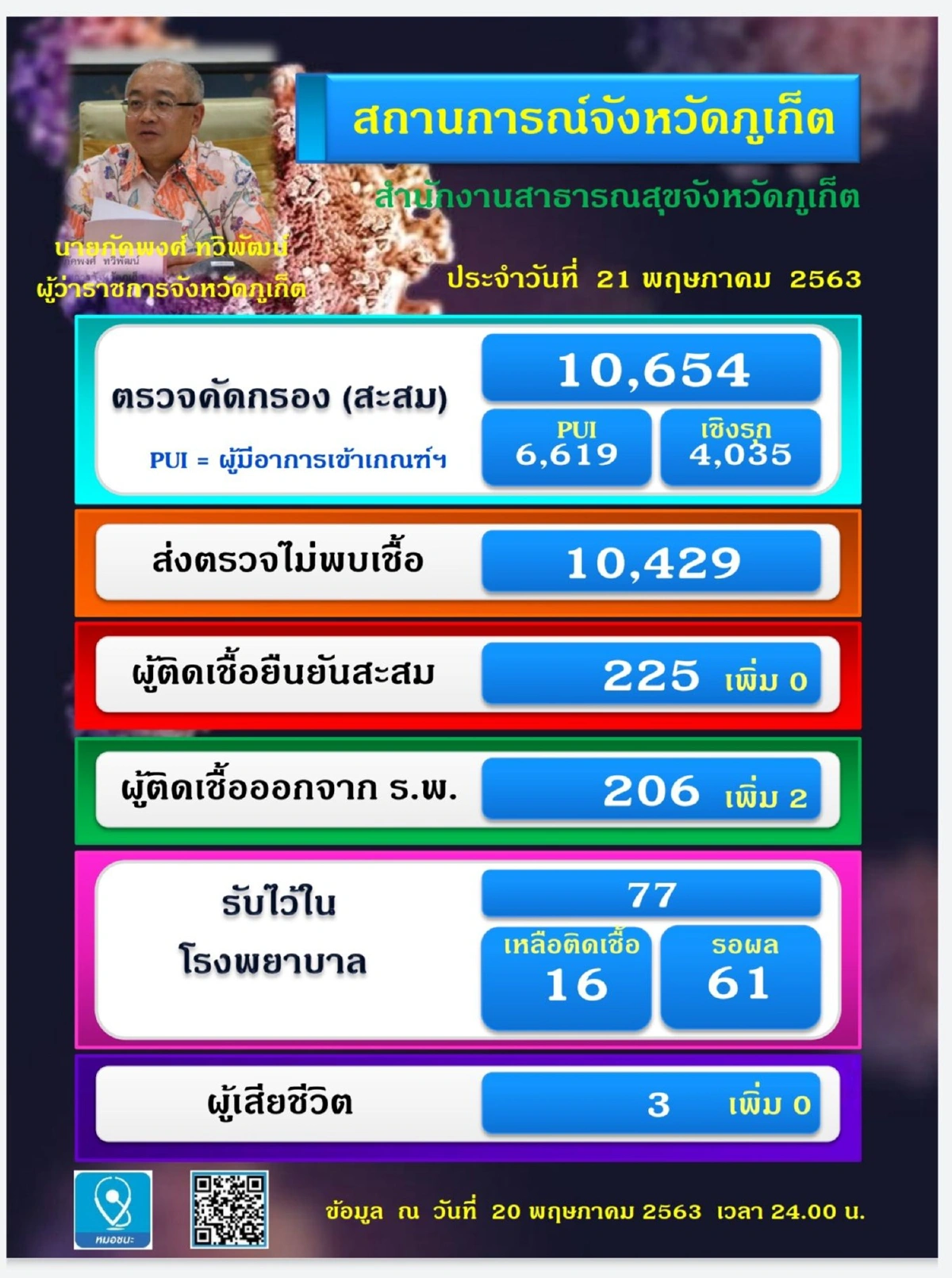  ภูเก็ตไม่พบผู้ติดเชื้อโควิด-19รายใหม่เพิ่ม ย้ำออกจากบ้านเท่าที่จำเป็น