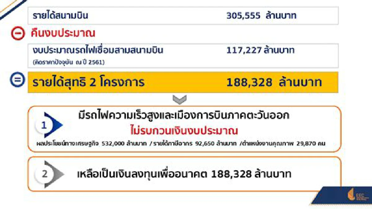 'อีอีซี' เดินหน้าโปรเจ็คเมืองการบินอู่ตะเภาจ่อลงนามสัญญาต้นเดือนมิ.ย.นี้