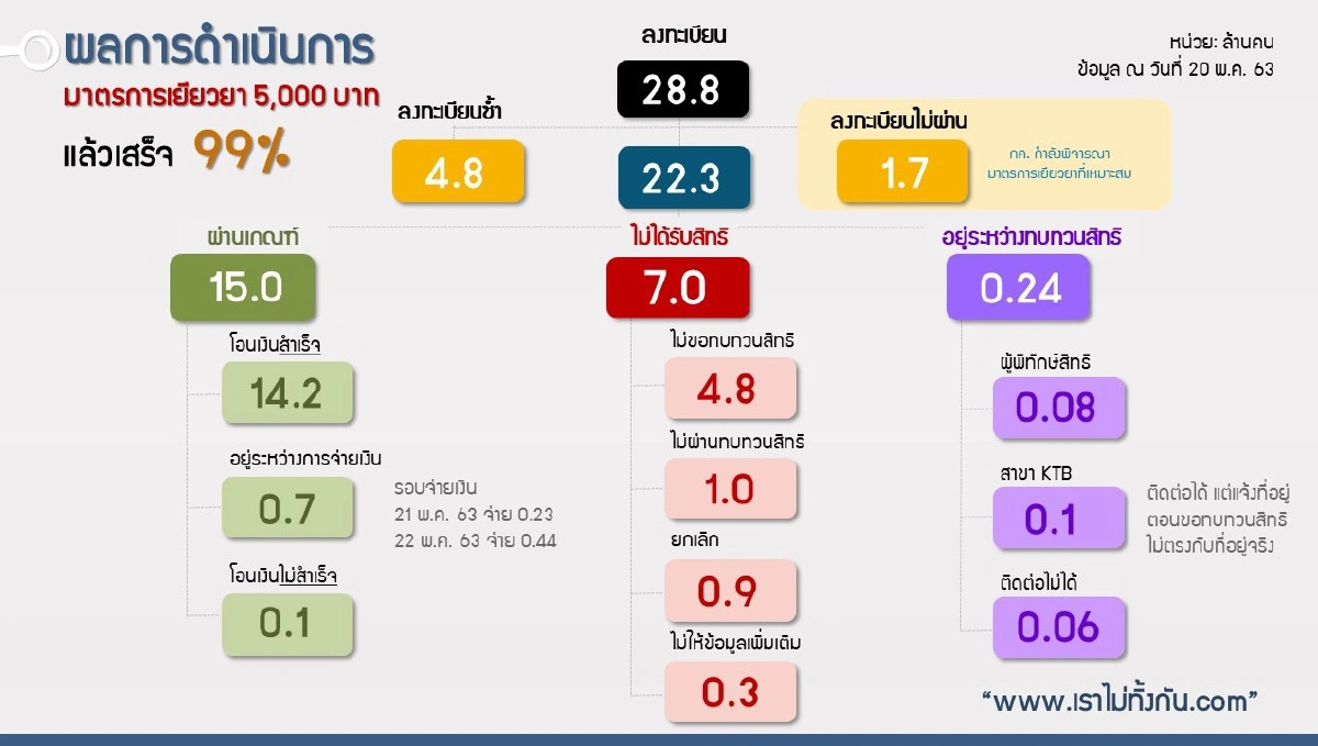 คลังปิดโครงการแจกเงิน5พันสิ้นเดือนนี้15ล้านคน