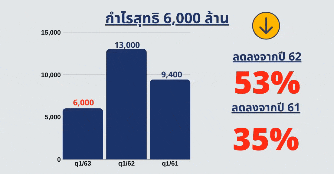 Top 5 บริษัทอสังหาฯ ฝ่าวิกฤติโควิด-19