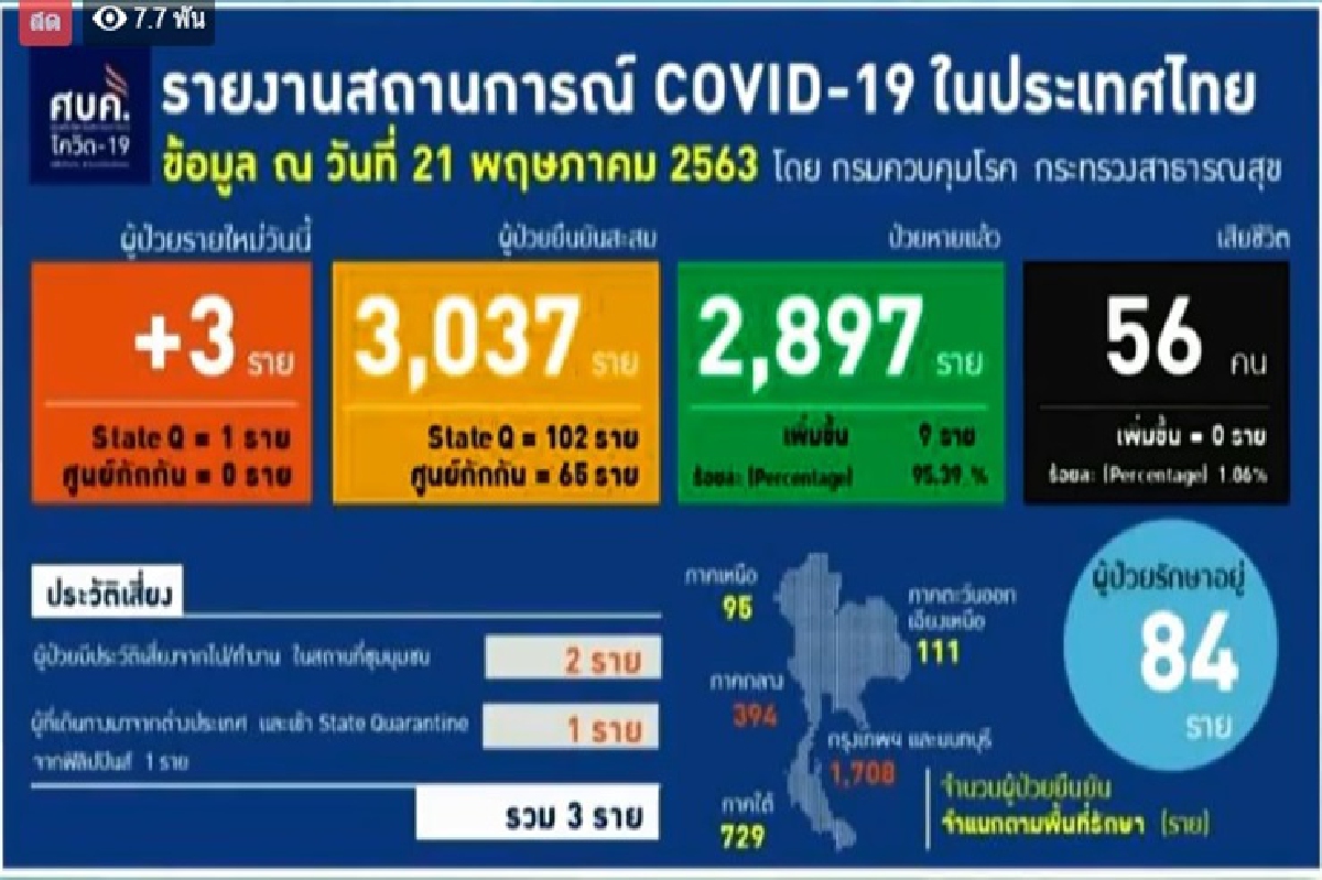ไทยพบป่วยโควิดเพิ่ม 3 ราย มีประวัติเสี่ยงไปห้างฯ-รพ.-ตัดผม ไทยพบป่วยโควิดเพิ่ม 3 ราย มีประวัติเสี่ยงไปห้างฯ-รพ.-ตัดผม