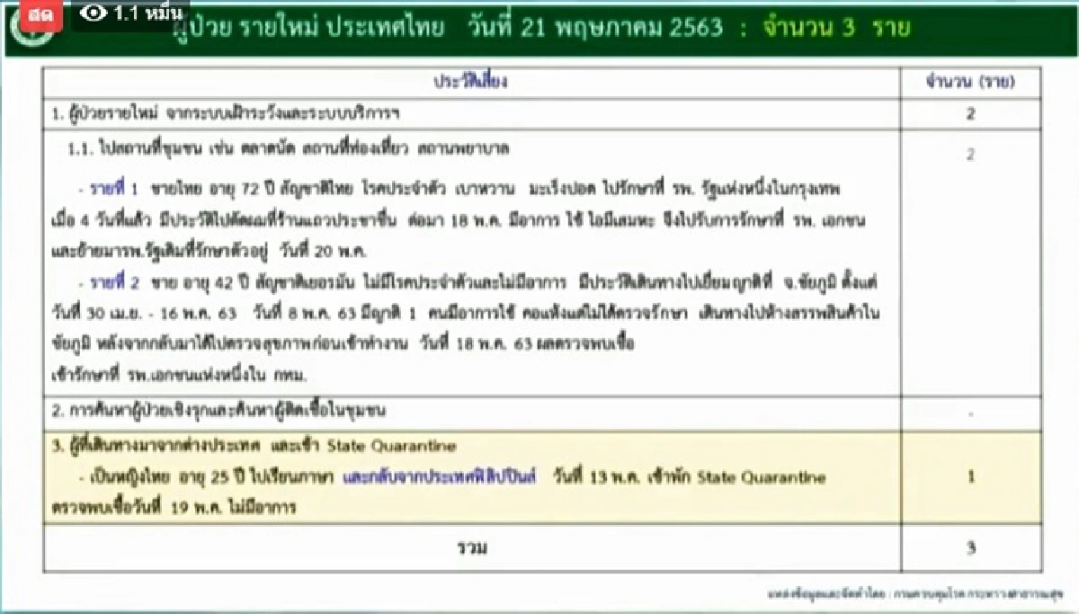 ไทยพบป่วยโควิดเพิ่ม 3 ราย มีประวัติเสี่ยงไปห้างฯ-รพ.-ตัดผม