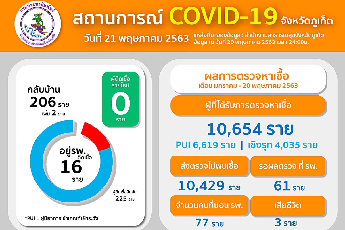 ภูเก็ตไม่พบผู้ติดเชื้อโควิด-19รายใหม่เพิ่ม ย้ำออกจากบ้านเท่าที่จำเป็น ภูเก็ตไม่พบผู้ติดเชื้อโควิด-19รายใหม่เพิ่ม ย้ำออกจากบ้านเท่าที่จำเป็น