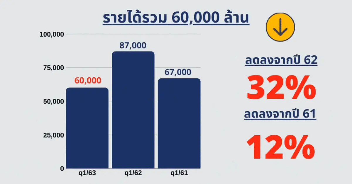 Top 5 บริษัทอสังหาฯ ฝ่าวิกฤติโควิด-19
