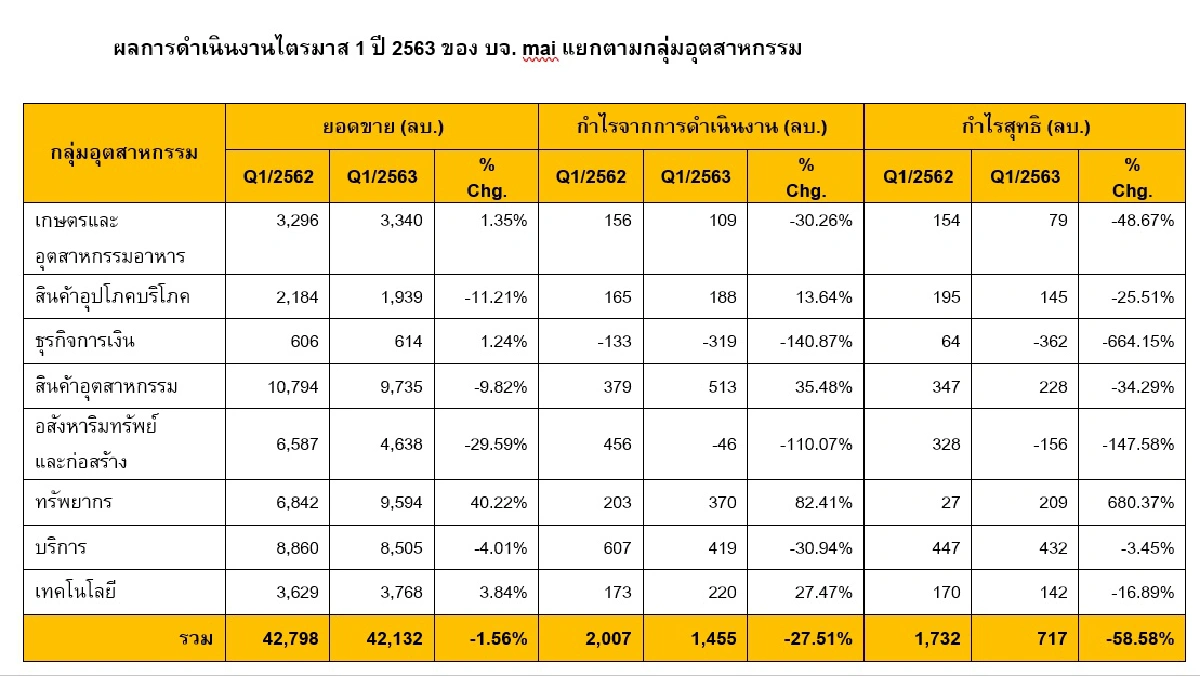บจ. mai กำไรไตรมาสแรก 717ล้านบาท