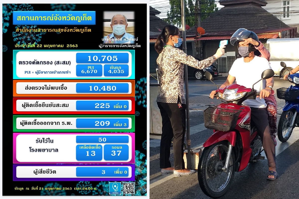 ภูเก็ตไม่พบผู้ติดเชื้อโควิดรายใหม่ ย้ำให้ประชาชนสวมหน้ากากอนามัย ภูเก็ตไม่พบผู้ติดเชื้อโควิดรายใหม่ ย้ำให้ประชาชนสวมหน้ากากอนามัย