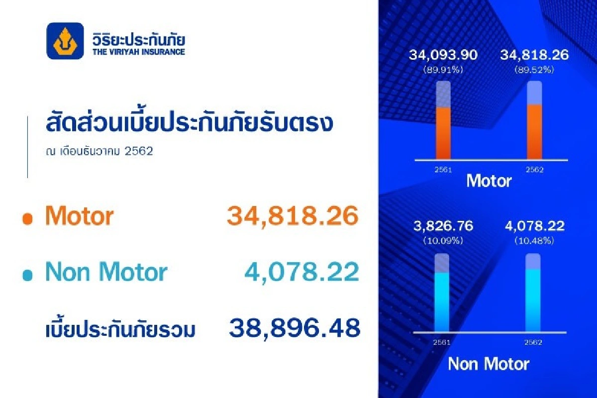 วิริยะประกันภัย ปลื้มเบี้ยรับรวม 3.8 หมื่นล้าน