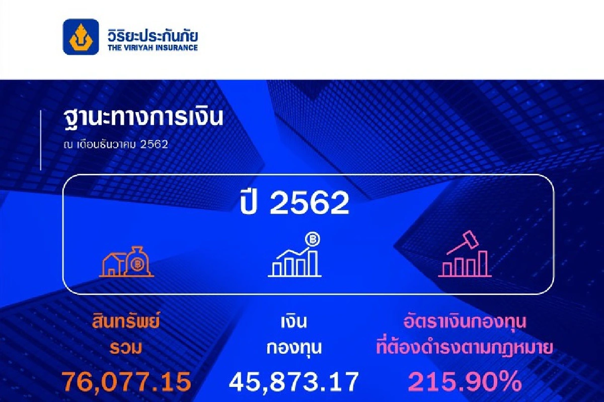 วิริยะประกันภัย ปลื้มเบี้ยรับรวม 3.8 หมื่นล้าน