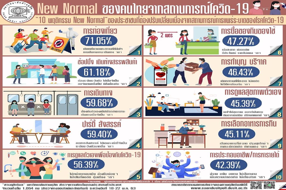เปิดผลโพลดู "10พฤติกรรม New Normal" ของคนไทยหลังเผชิญโควิด เปิดผลโพลดู "10พฤติกรรม New Normal" ของคนไทยหลังเผชิญโควิด