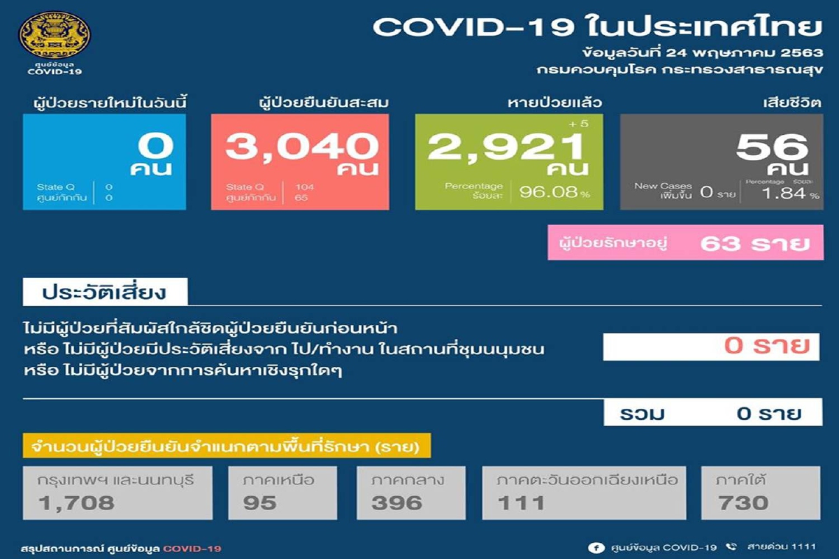 ไทยไม่พบผู้ติดเชื้อเพิ่ม เหลือผู้ป่วยรักษาในรพ.63ราย ไทยไม่พบผู้ติดเชื้อเพิ่ม เหลือผู้ป่วยรักษาในรพ.63ราย