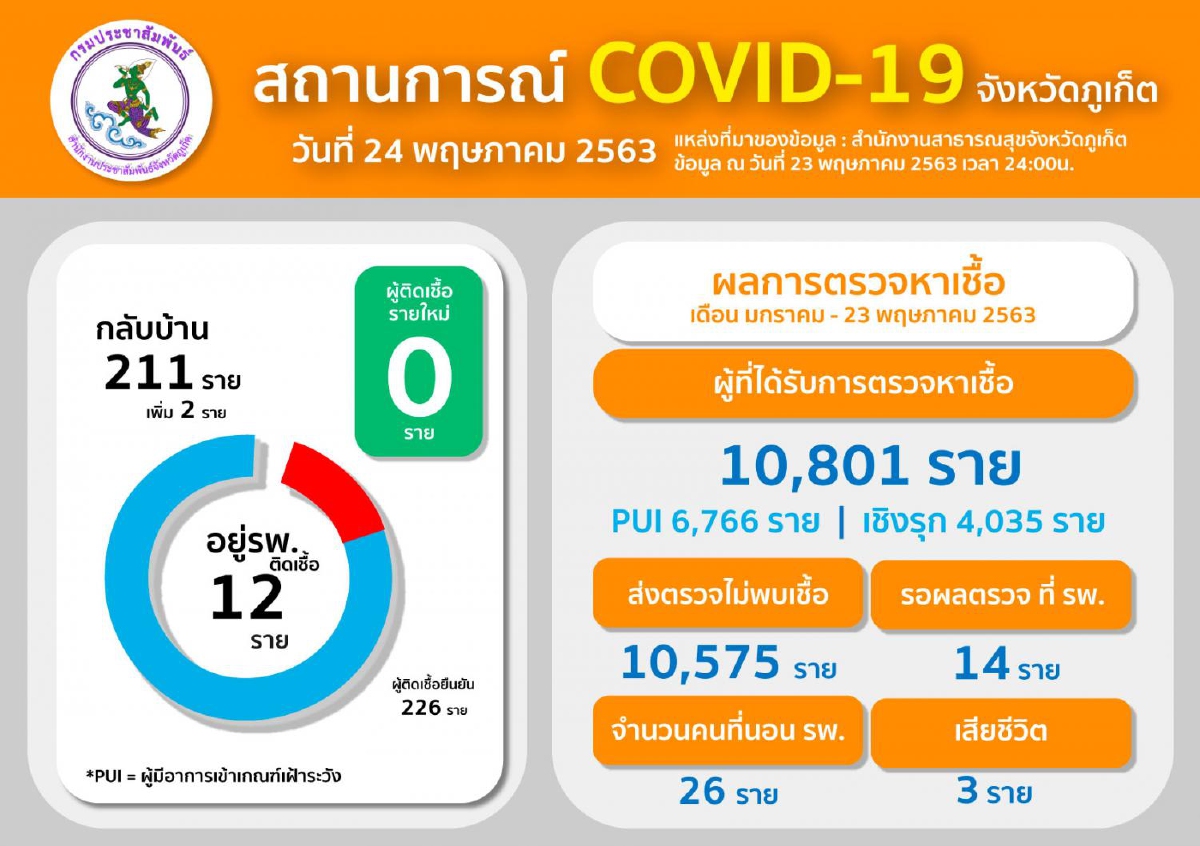 ข่าวดี!ไม่พบผู้ติดเชื้อโควิด-19 เพิ่มในจ.ภูเก็ต ข่าวดี!ไม่พบผู้ติดเชื้อโควิด-19 เพิ่มในจ.ภูเก็ต
