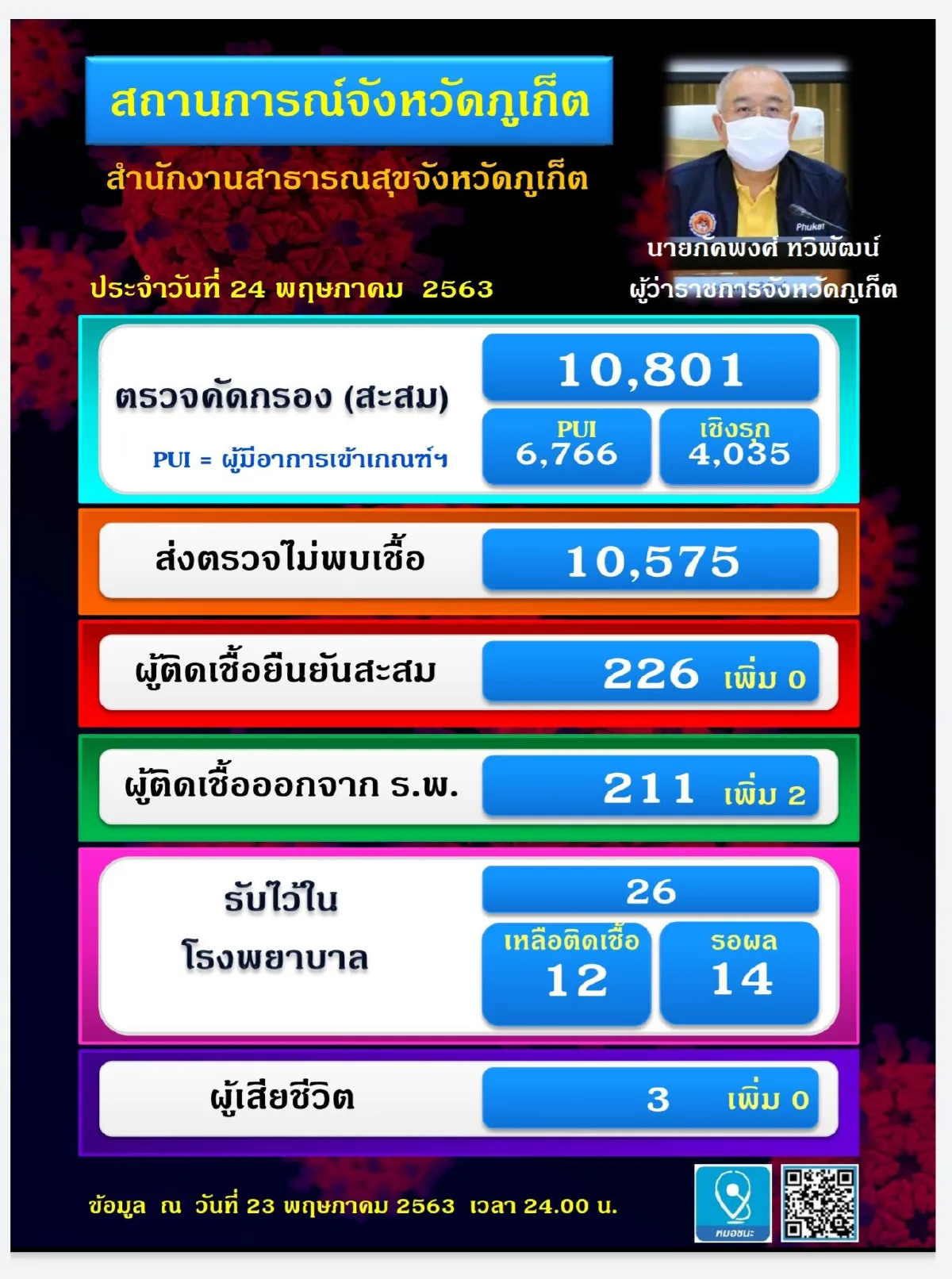 ข่าวดี!ไม่พบผู้ติดเชื้อโควิด-19 เพิ่มในจ.ภูเก็ต