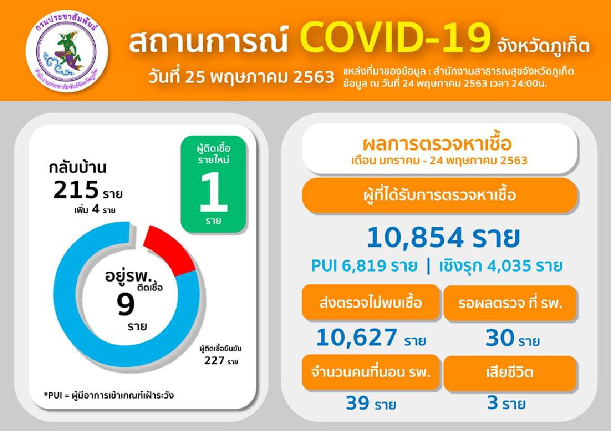 ภูเก็ตพบติดเชื้อโควิด-19 เพิ่มอีก 1 รายเป็นครูสอนออนไลน์มาจากจีน ภูเก็ตพบติดเชื้อโควิด-19 เพิ่มอีก 1 รายเป็นครูสอนออนไลน์มาจากจีน