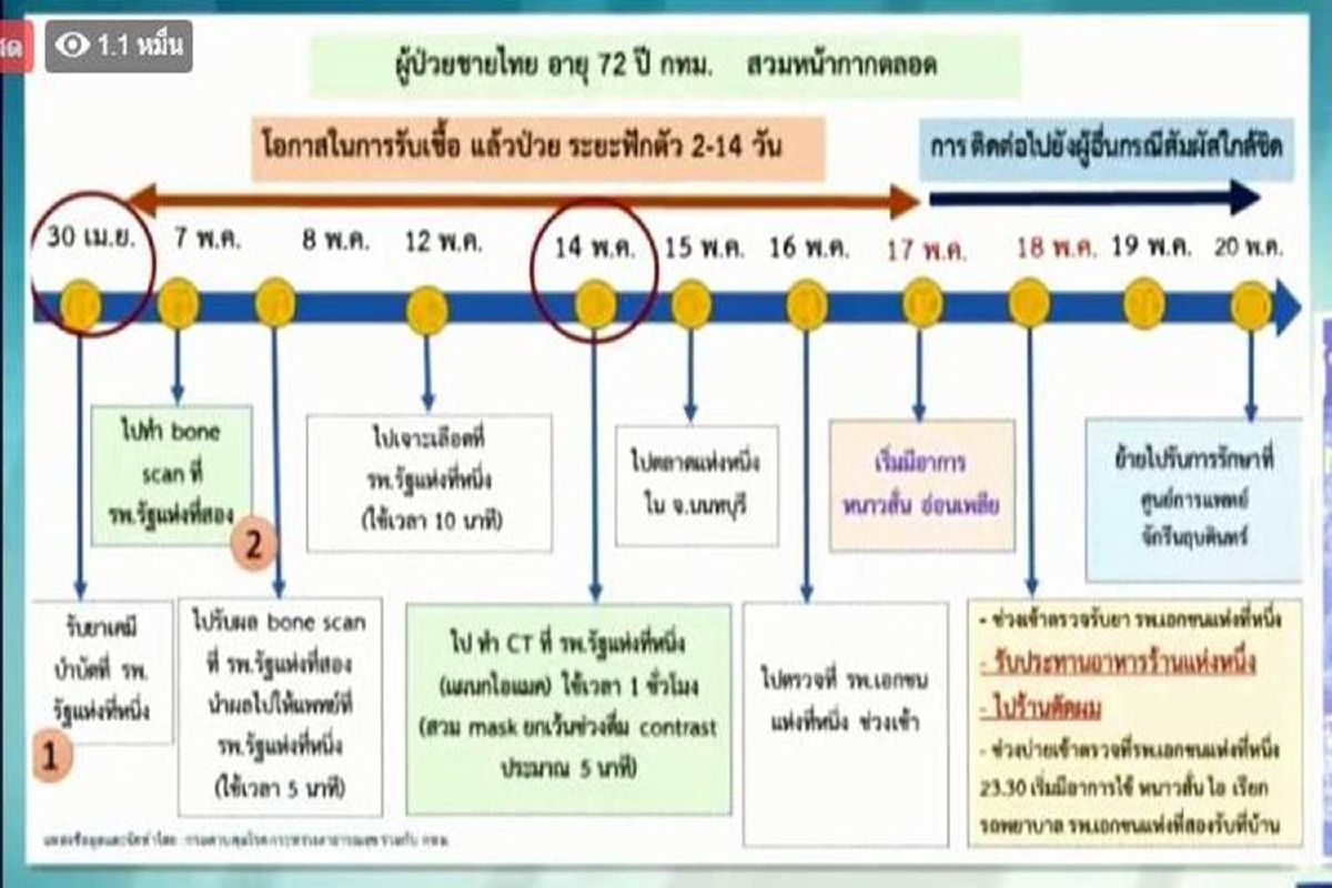 ศบค.เปิดไทม์ไลน์ผู้ติดเชื้อในกทม.ไปร้านตัดผมย่านประชาชื่น ศบค.เปิดไทม์ไลน์ผู้ติดเชื้อในกทม.ไปร้านตัดผมย่านประชาชื่น