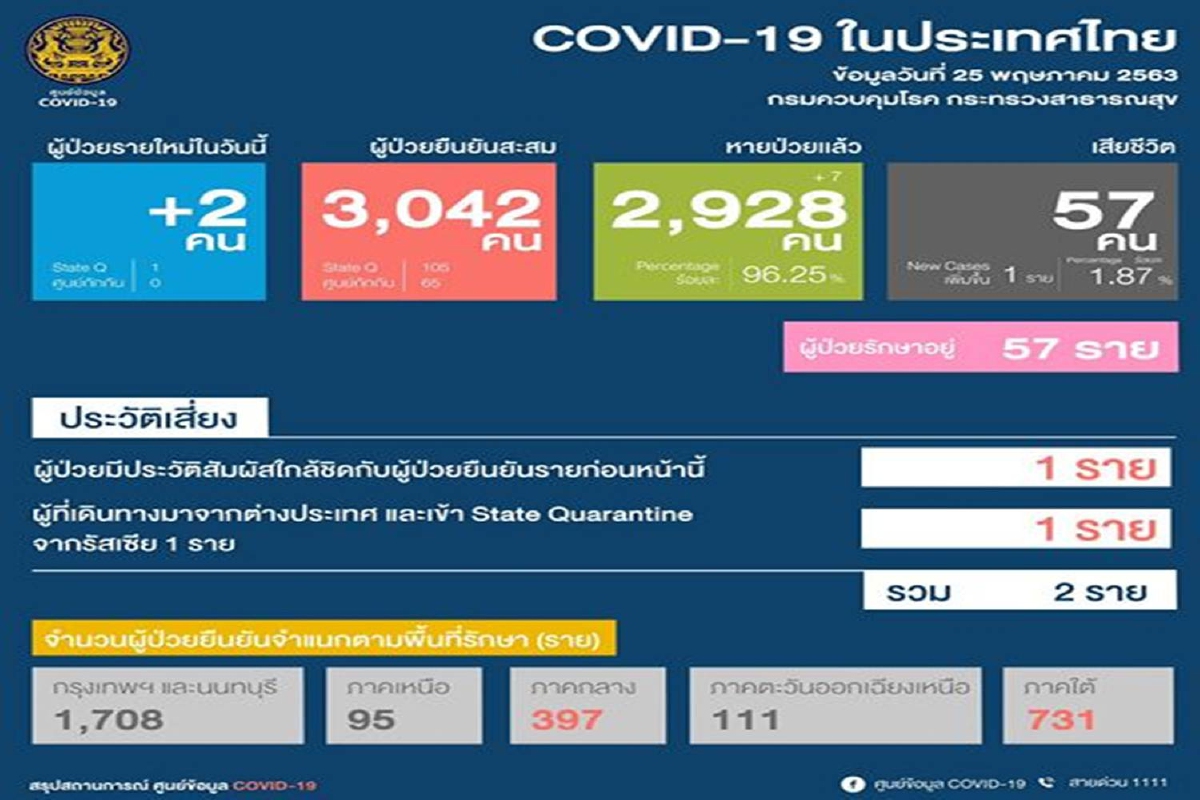 ไทยพบป่วยโควิดเพิ่ม2 เสียชีวิตอีก1 ที่ชุมพรเป็นหญิงวัย68 ปี ไทยพบป่วยโควิดเพิ่ม2 เสียชีวิตอีก1 ที่ชุมพรเป็นหญิงวัย68 ปี