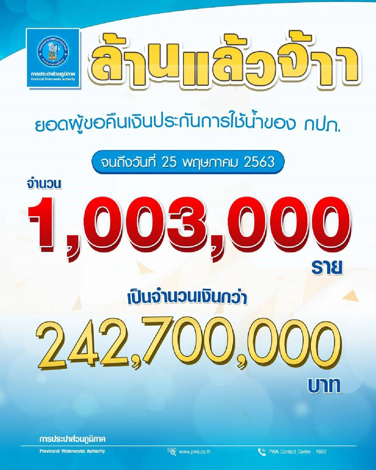 การประปาส่วนภูมิภาค (กปภ.) เปิดให้ประชาชนลงทะเบียนขอคืนเงินประกันการใช้น้ำ