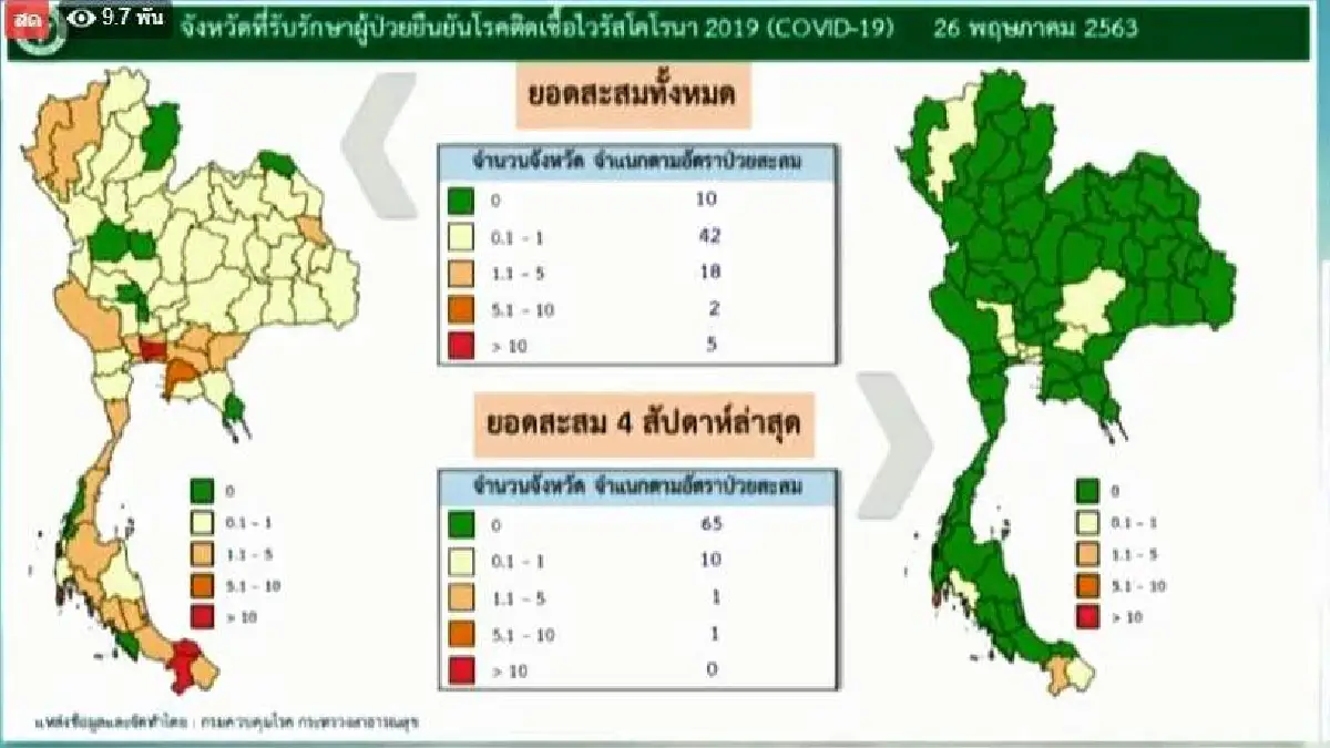 ไทยพบป่วยโควิด 3 รายใหม่ เผย65จังหวัดไม่พบผู้ป่วยมา4สัปดาห์แล้ว