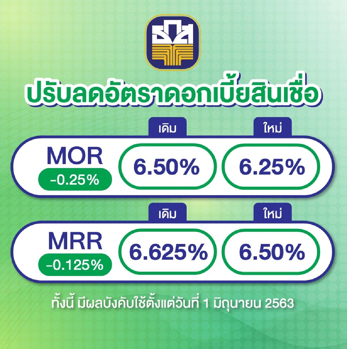 ธ.ก.ส. ปรับลดอัตราดอกเบี้ยเงินกู้ มีผล 1 มิ.ย.นี้