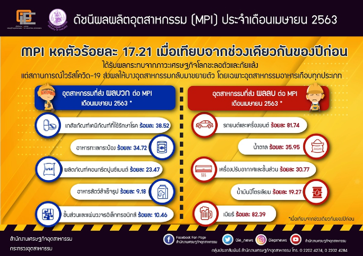 พิษโควิด-19  ฉุดดัชนีผลผลิตอุตฯ เดือนเม.ย.ร่วง  ต่ำสุดรอบ8 ปี