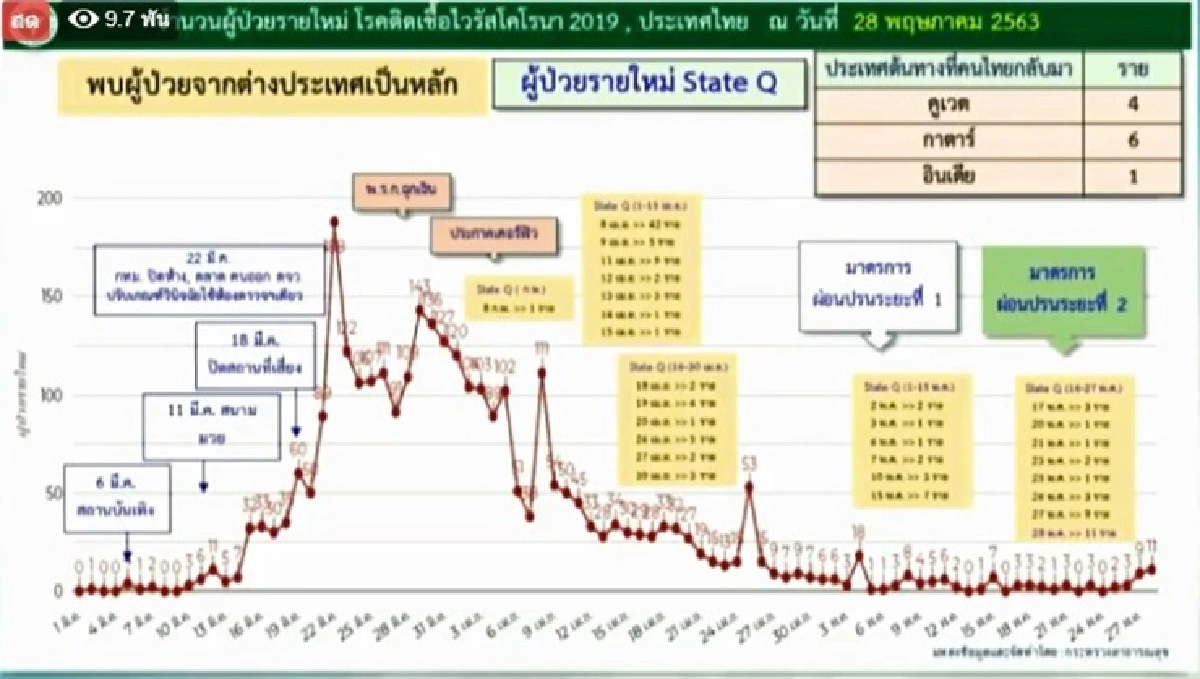 ศบค.เผยไทยติดเชื้อโควิด พุ่ง 11 ราย กลับจากต่างประเทศ