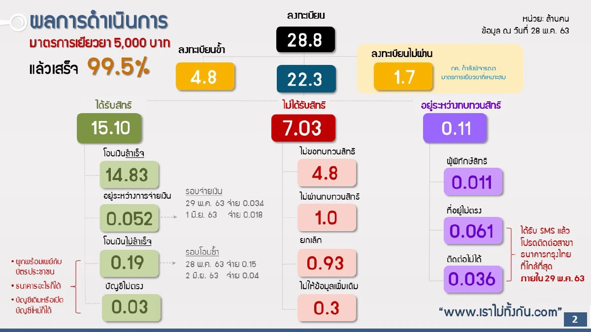 คลังเร่ง9.7หมื่นรายติดต่อแบงก์กรุงไทยรับ5พัน