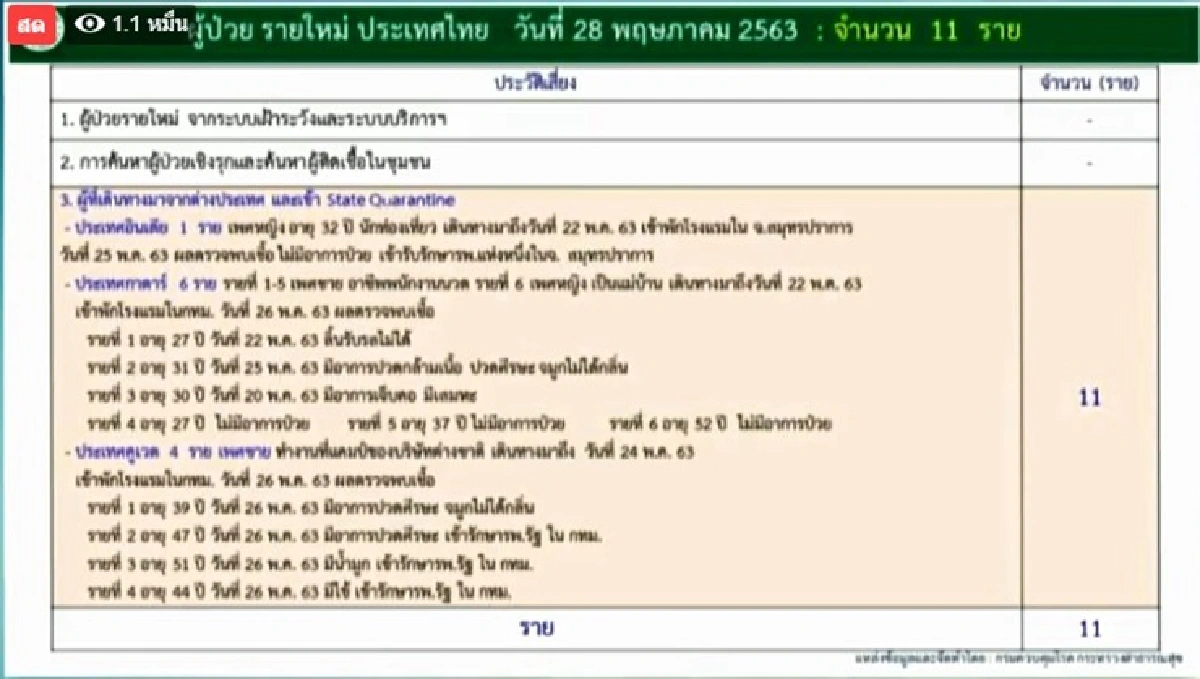 ศบค.เผยไทยติดเชื้อโควิด พุ่ง 11 ราย กลับจากต่างประเทศ