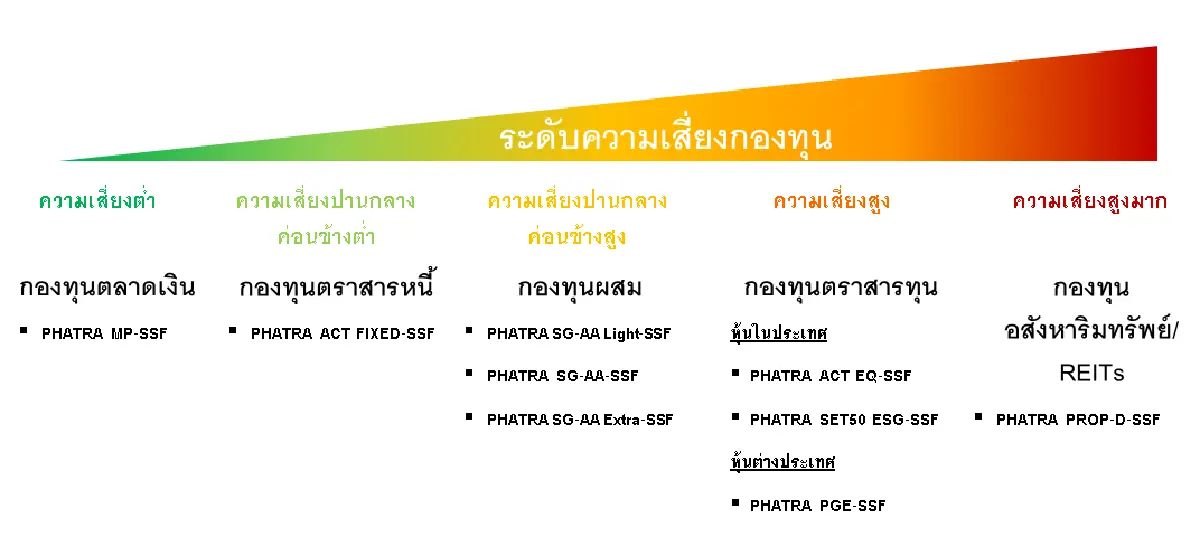 บลจ. ภัทร เปิดขายทีเดียว8กองทุนหักลดหย่อนภาษี