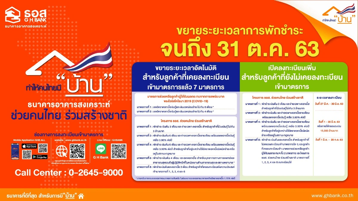 ธอส. ขยายเวลาช่วยเหลือลูกค้าที่ได้รับผลกระทบจากโควิดถึง 31 ต.ค. 63