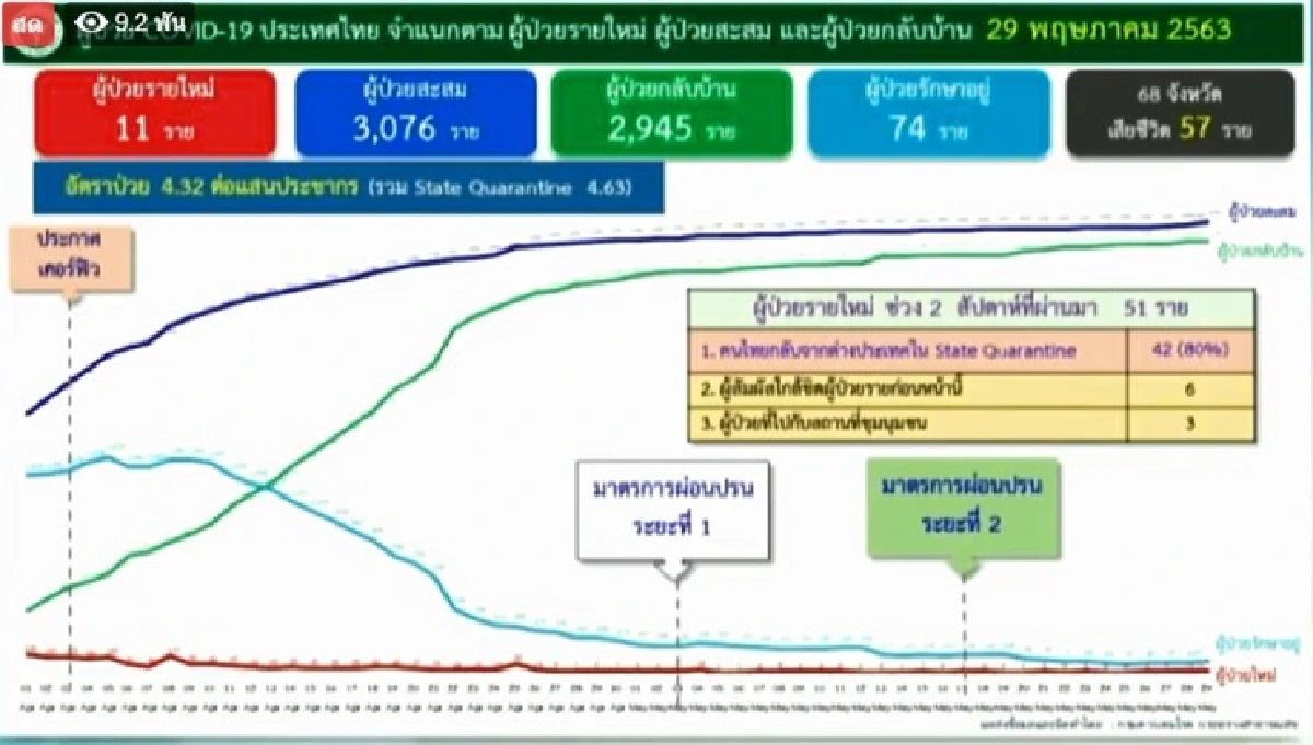 ไทยพบป่วยโควิดอีก 11 ราย กลับจากต่างประเทศ ไม่พบติดเชื้อในประเทศ