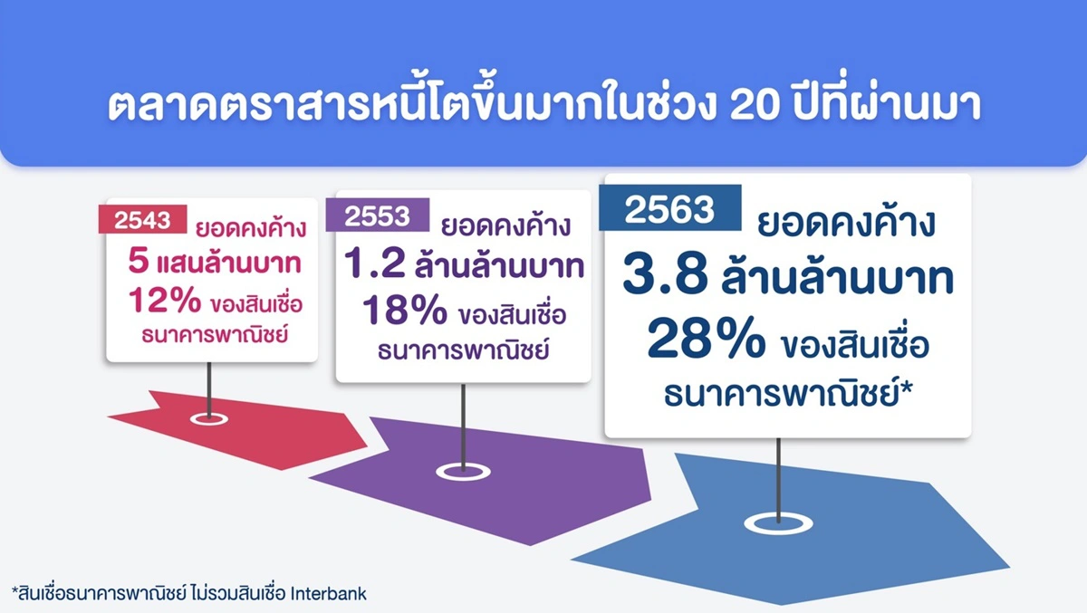 ธปท. แจง กองทุน BSF ไม่ได้อุ้มคนรวย