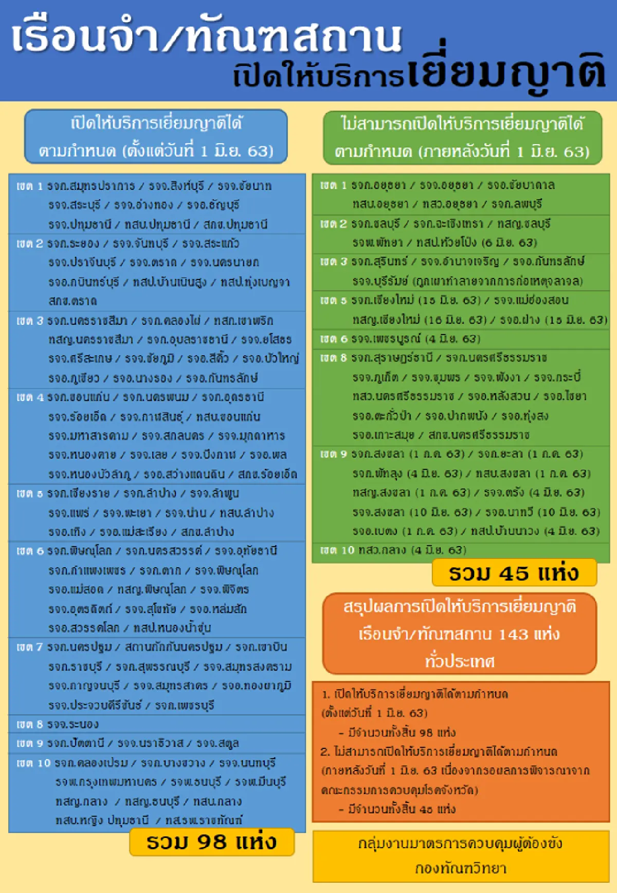 45เรือนจำยังไม่พร้อมเปิดให้เยี่ยมญาติหลังโควิด