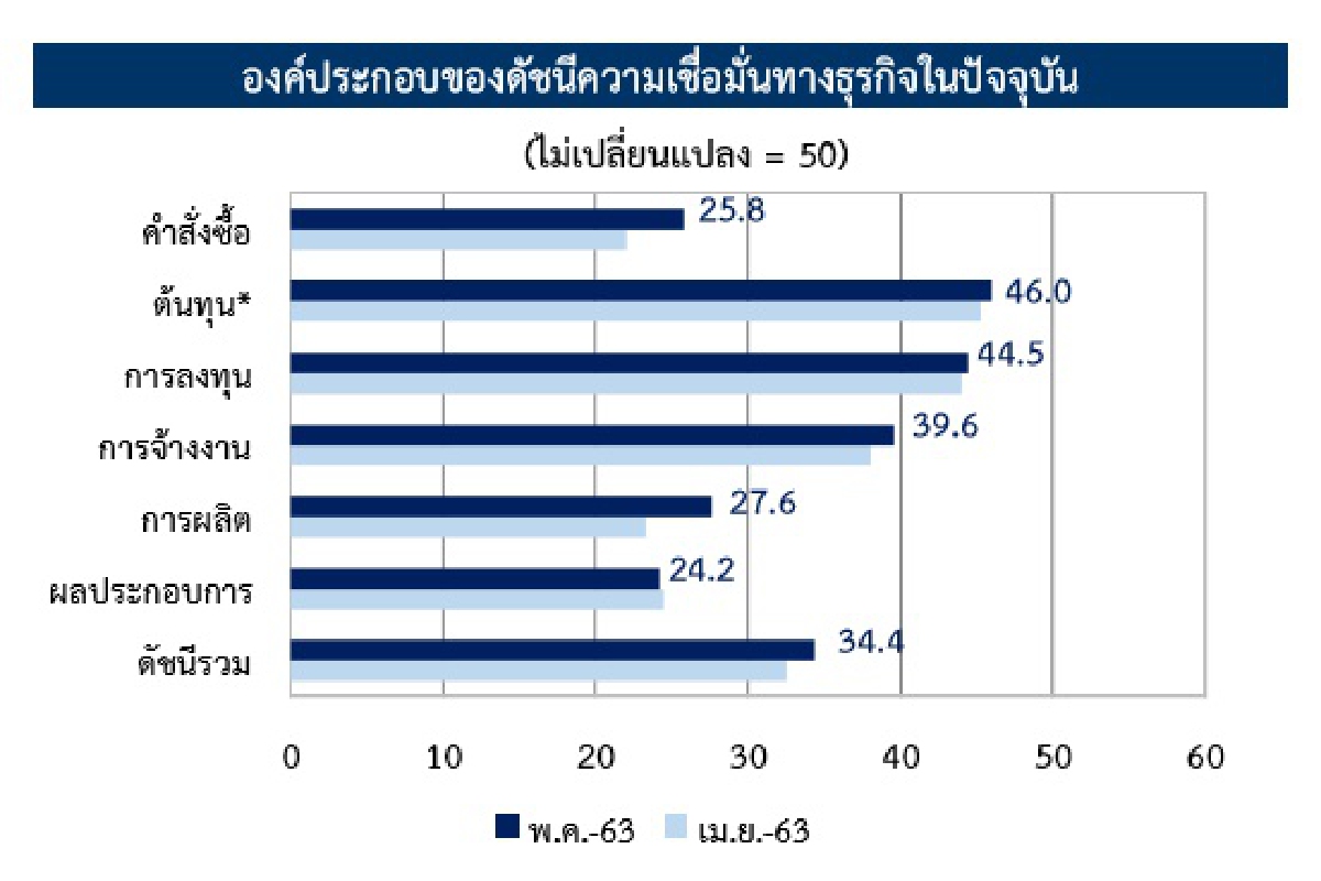 ธปท.แจงดัชนีความเชื่อมั่นทางธุรกิจเดือนพ.ค. 63 และ3เดือนข้างหน้าเพิ่มขึ้น ธปท.แจงดัชนีความเชื่อมั่นทางธุรกิจเดือนพ.ค. 63 และ3เดือนข้างหน้าเพิ่มขึ้น