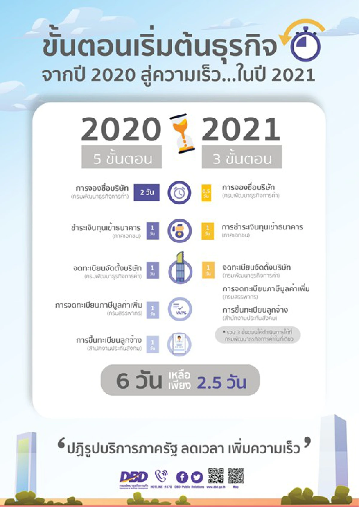 ยกเครื่องบริการภาครัฐ หวังขยับอันดับ Doing Business ของไทย