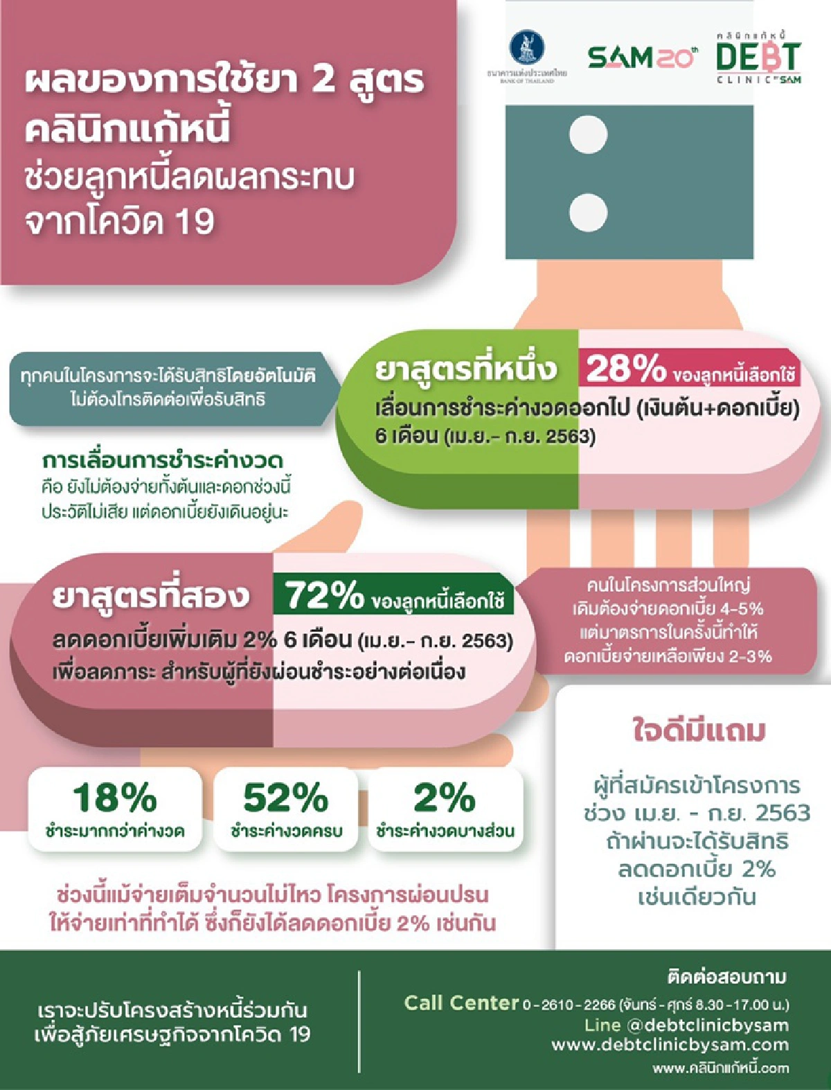 ธปท. แจงมาตรการแก้หนี้ทำลูกหนี้ 72% มีภาระดอกเบี้ยลดลง