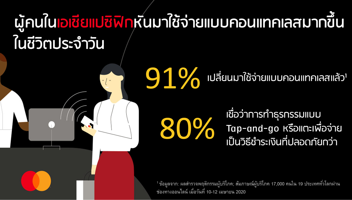 มาสเตอร์การ์ดเผยผลสำรวจ “การใช้จ่ายแบบไร้สัมผัส” พุ่ง มาสเตอร์การ์ดเผยผลสำรวจ “การใช้จ่ายแบบไร้สัมผัส” พุ่ง
