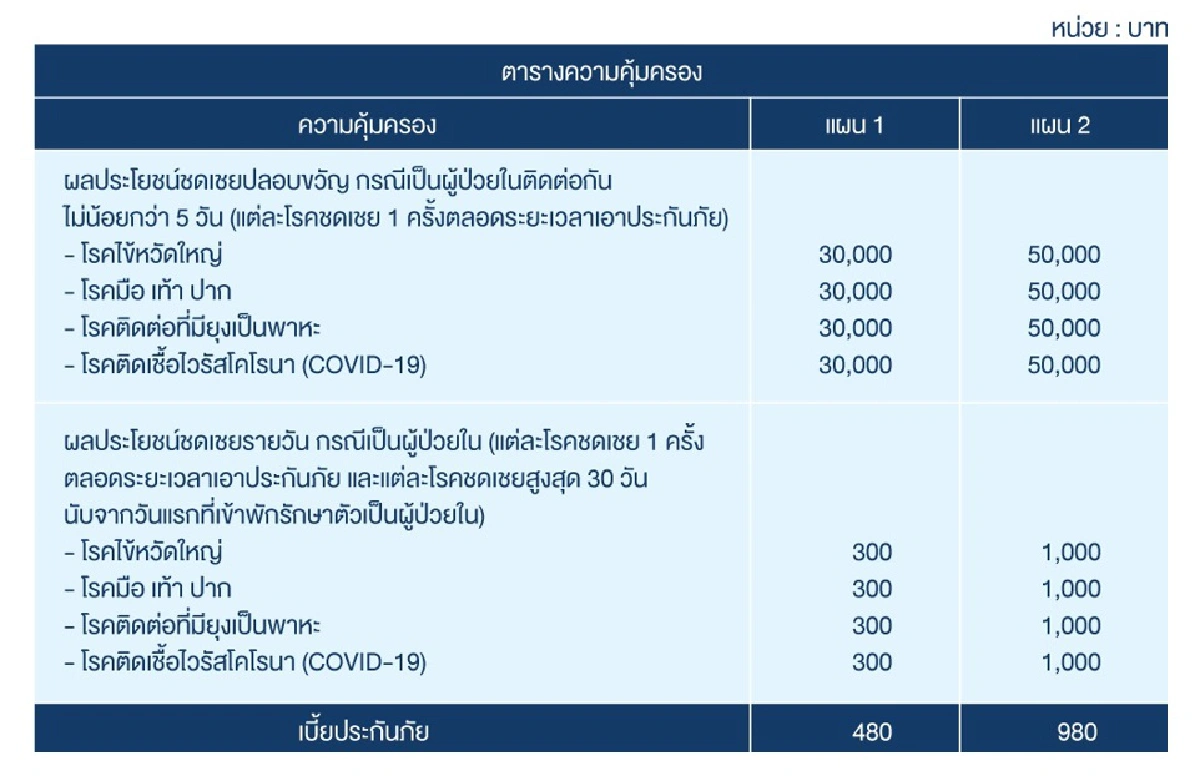 กรุงเทพประกันภัยเจาะเบี้ยประกันเพิ่ม100ล้าน