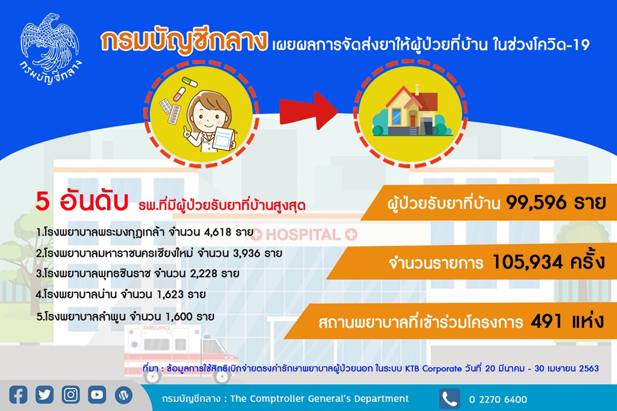 กรมบัญชีกลางเผยผลการจัดส่งยาให้ผู้ป่วยที่บ้าน ในช่วงโควิด-19 กรมบัญชีกลางเผยผลการจัดส่งยาให้ผู้ป่วยที่บ้าน ในช่วงโควิด-19
