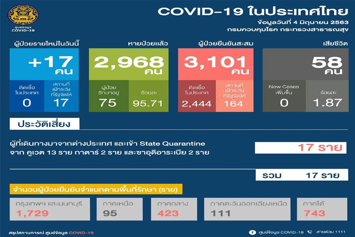 ไทยพบป่วยโควิดเพิ่ม17ราย เป็นผู้กลับจากต่างประเทศทั้งหมด ไทยพบป่วยโควิดเพิ่ม17ราย เป็นผู้กลับจากต่างประเทศทั้งหมด