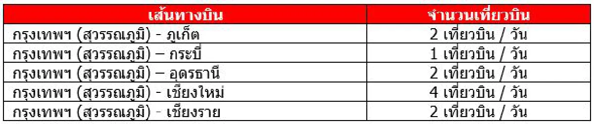 ไทยเวียตเจ็ทปล่อย “โปรฯปลดล็อค” ตั๋วเครื่องบินเริ่มต้น 99 บาท