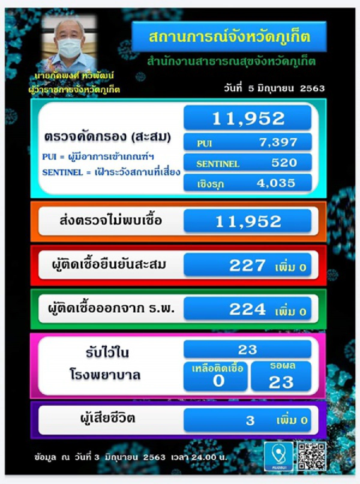 ภูเก็ตเผยไม่พบผู้ติดเชื้อโควิดรายใหม่