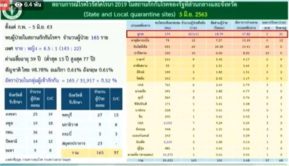 ไทยป่วยโควิดเพิ่ม 1 ราย ศบค.เผย เป็นชายวัย 45 กลับจากคูเวต