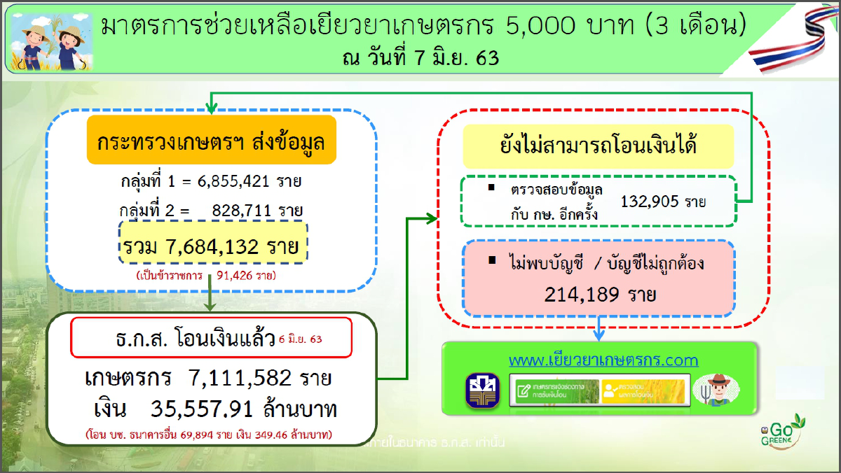 แจกเงิน5พันเกษตรกรแล้ว7ล้านคน