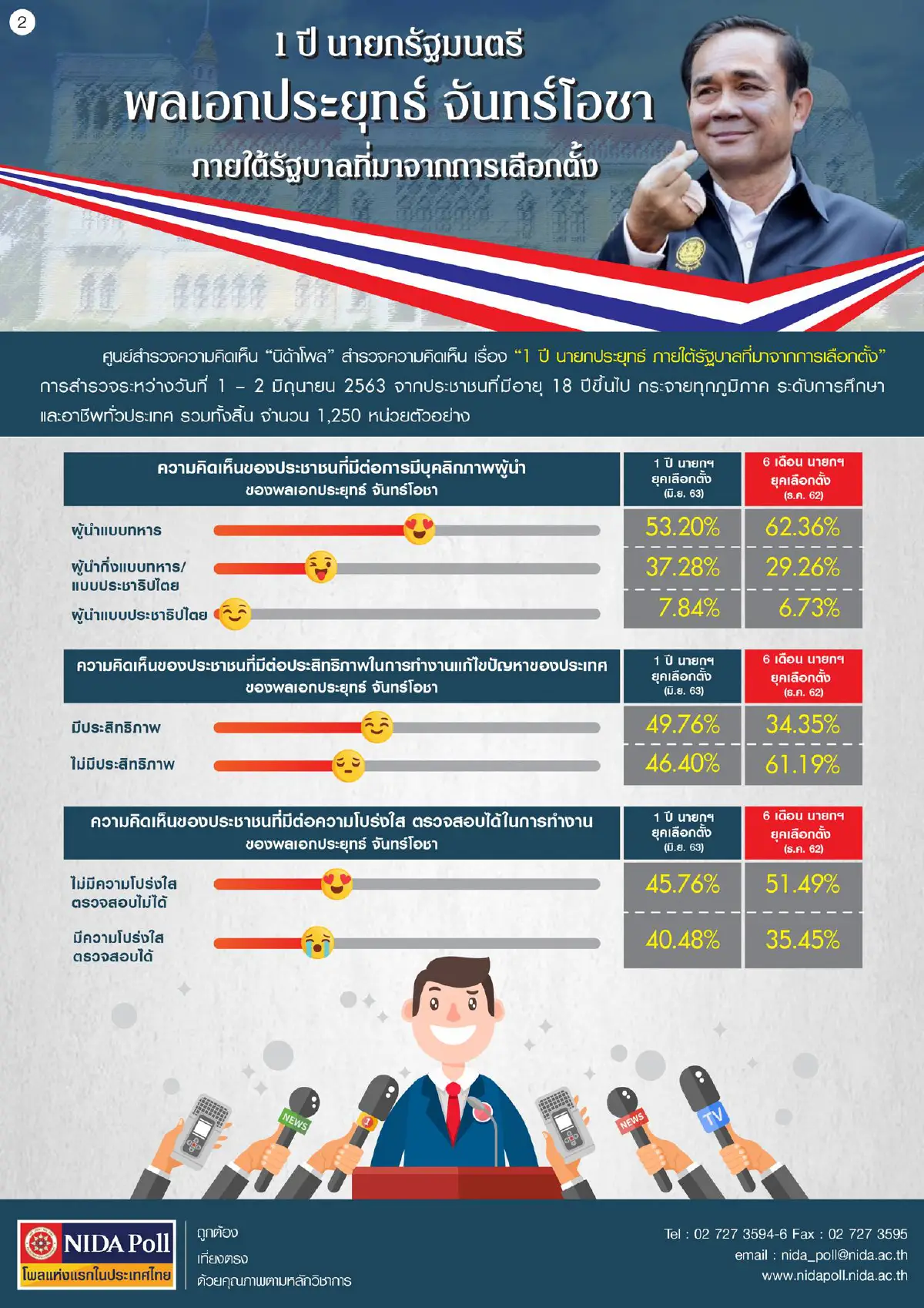 เปิดผลโพลครบ1ปี "นายกฯประยุทธ์" ภายใต้รัฐบาลจากการเลือกตั้ง 