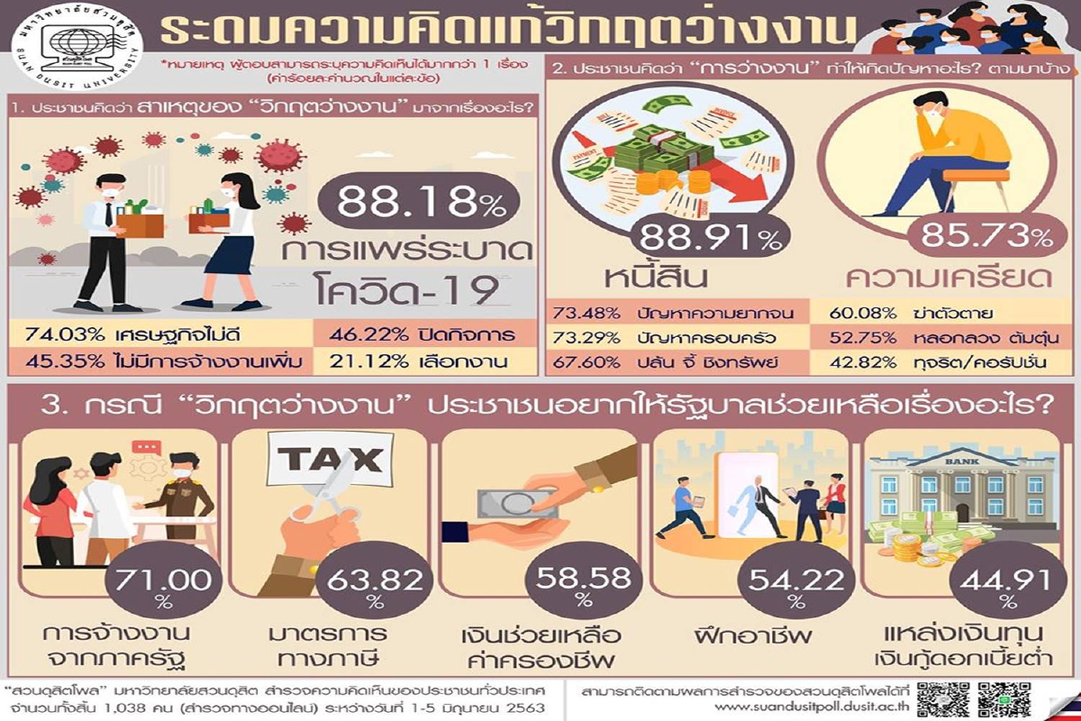 โพลชี้โควิดระบาด-เศรษฐกิจไม่ดี ต้นเหตุวิกฤตว่างงาน โพลชี้โควิดระบาด-เศรษฐกิจไม่ดี ต้นเหตุวิกฤตว่างงาน