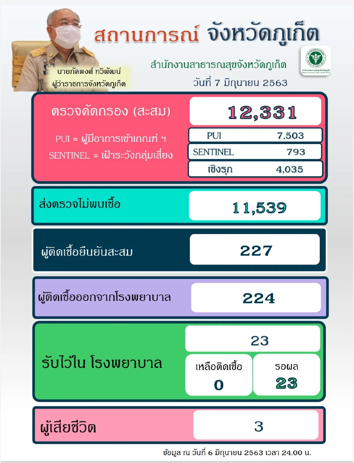 ข่าวดี!ไม่พบผู้ติดเชื้อโควิด-19 เพิ่มในภูเก็ตติดต่อกัน 14 วันรวด
