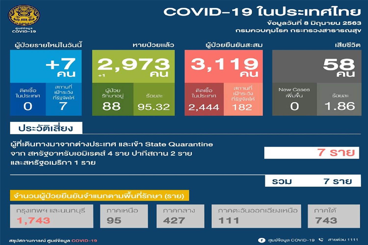 ไทยพบป่วยโควิดใหม่7รายกลับจากตปท. จ่อผ่อนคลายระยะที่4 ไทยพบป่วยโควิดใหม่7รายกลับจากตปท. จ่อผ่อนคลายระยะที่4