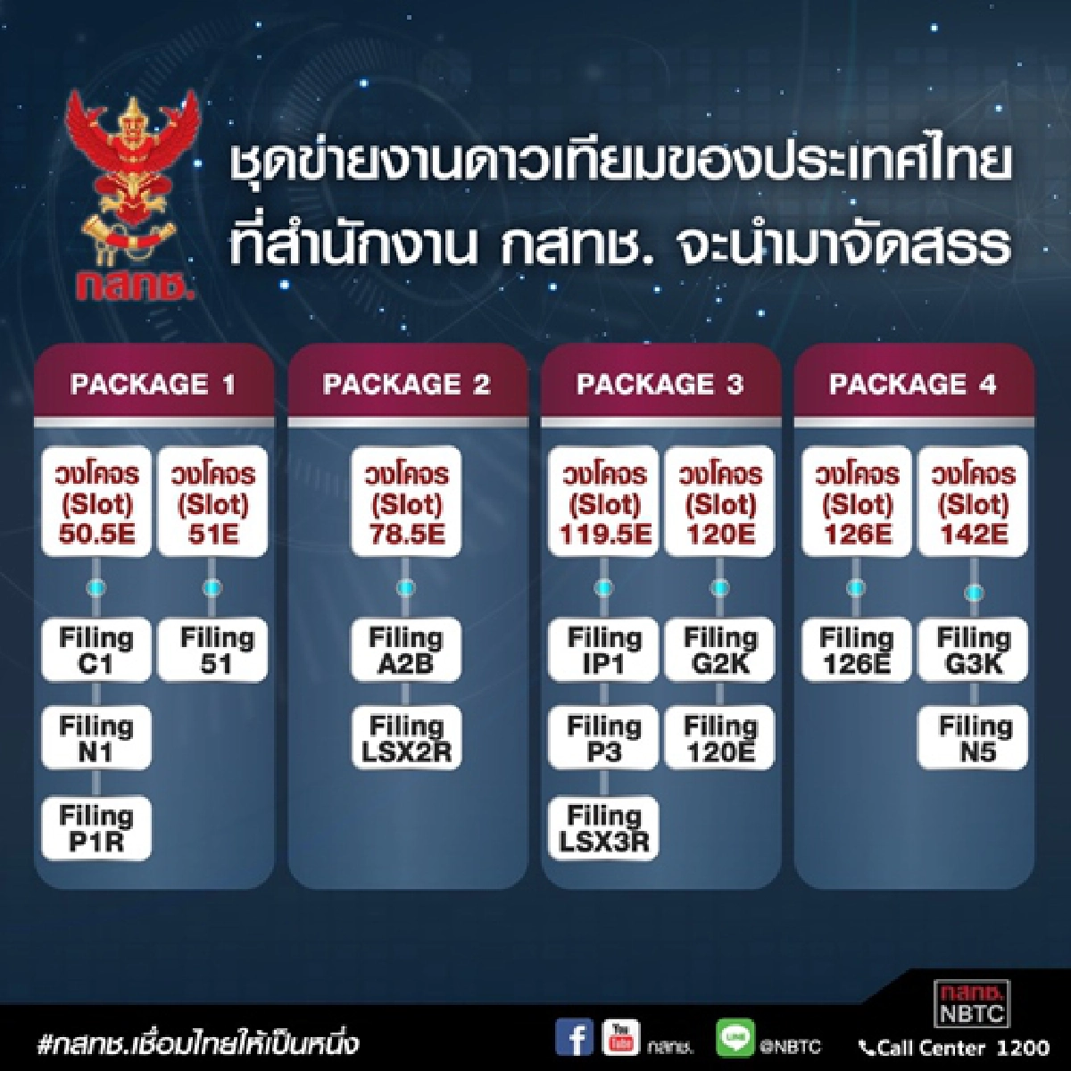 เปิดประมูลใบอนุญาตดาวเทียมครั้งแรกของไทย  4 แพคเกจ  ปลายปีนี้