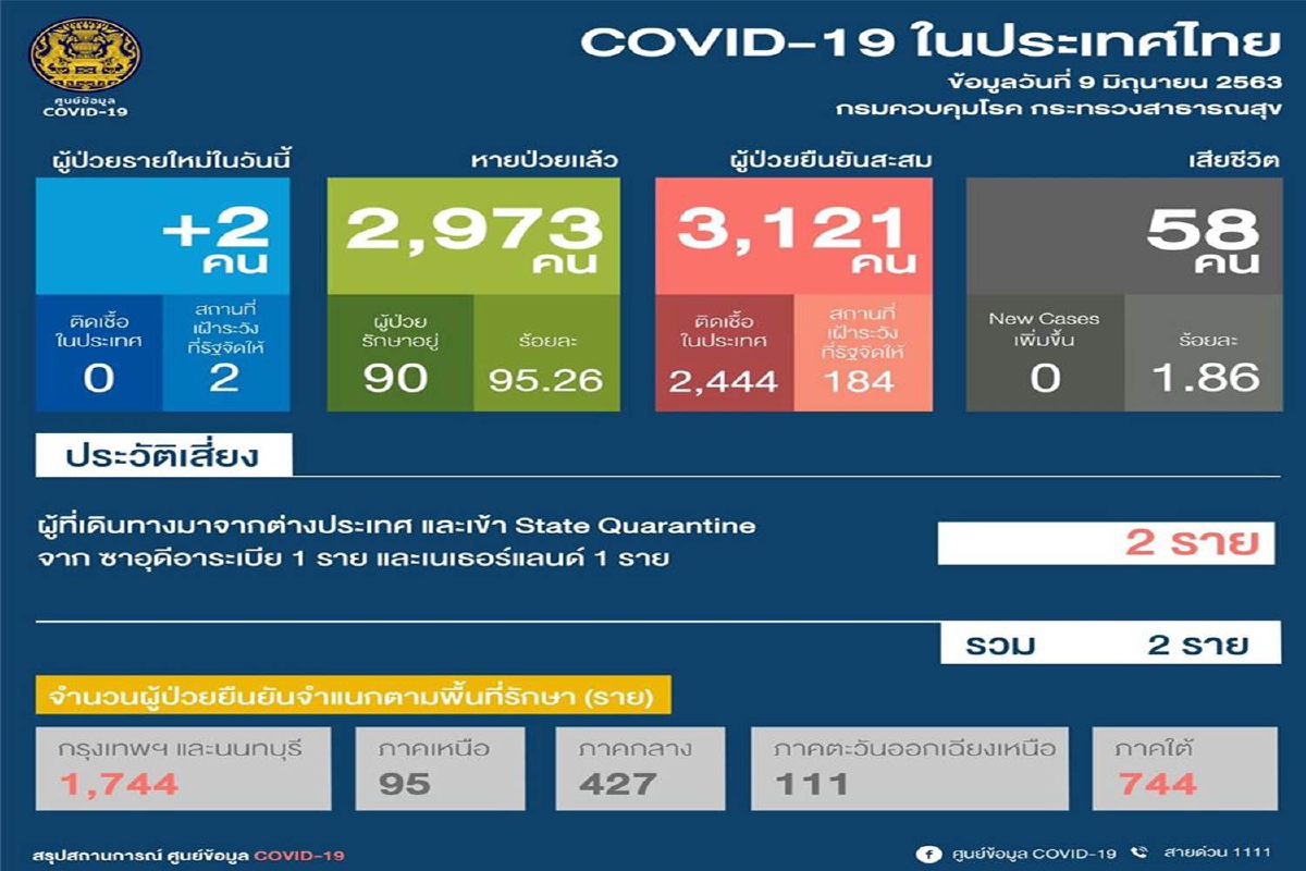 ศบค.เผยคนไทยกลับจากต่างประเทศป่วยโควิดเพิ่ม2ราย ศบค.เผยคนไทยกลับจากต่างประเทศป่วยโควิดเพิ่ม2ราย